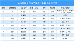 2020胡潤中國電子商務行業獨角獸排行榜