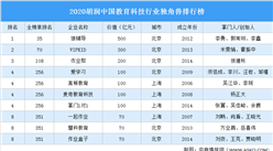 2020胡潤中國教育科技行業獨角獸排行榜