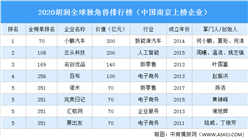 2020胡润中国广州地区独角兽排行榜（附榜单）