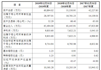 浙江億田智能廚電首次發(fā)布在創(chuàng)業(yè)板上市 上市主要存在風險分析（圖）
