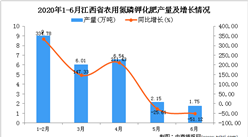 2020年1-6月江西省农用氮磷钾化肥产量为9.76万吨 同比下降42.18%