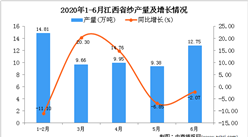 2020年1-6月江西省纱产量为56.94万吨 同比下降11.56%