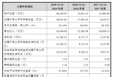 浙江潤陽新材料首次發布在創業板上市  上市主要存在風險分析（圖）