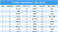 2020胡润中国独角兽排行榜（深圳上榜企业）