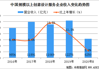 2020上半年全国创意设计服务企业收入达6250亿  占文化产业比重不断提高（图）