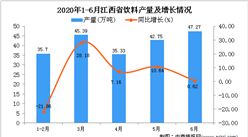 2020年1-6月江西省饮料产量为205.71万吨 同比下降7.37%