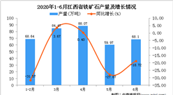 2020年1-6月江西省铁矿石产量同比下降14.97%