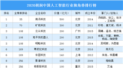 2020胡润中国人工智能行业独角兽排行榜