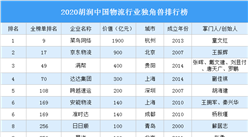 2020胡潤中國物流行業獨角獸排行榜