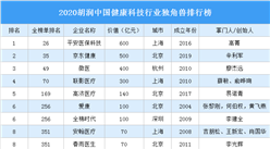 2020胡潤中國健康科技行業獨角獸排行榜
