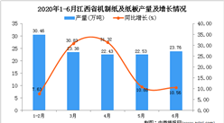 2020年1-6月江西省機制紙及紙板產量同比增長7.73%