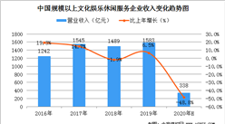 2020上半年中國文化娛樂休閑服務業收入規模分析：收入大幅下降48.8%