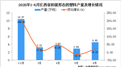 2020年6月江西省初级形态的塑料产量及增长情况分析