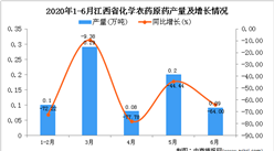 2020年1-6月江西省化學農藥原藥產量同比下降56.55%