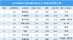 2020胡润中国传媒和娱乐行业独角兽排行榜