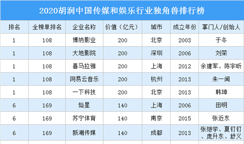 2020胡润中国传媒和娱乐行业独角兽排行榜