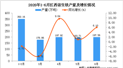 2020年1-6月江西省生鐵產量為1116.19萬噸 同比增長1.26%