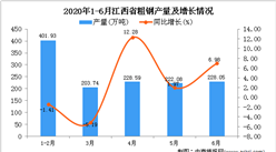 2020年1-6月江西省粗钢产量为1284.39万吨 同比增长2.17%