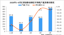 2020年1-6月江西省手机产量为1552.94万台 同比下降38.67%