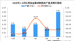 2020年6月江西省金属切削机床产量及增长情况分析
