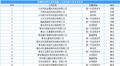 山東省首批50家科技型企業科創板上市培育庫入庫企業名單（附完整名單）