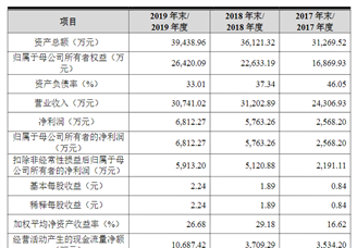 銅陵潔雅生物科技首次發(fā)布在創(chuàng)業(yè)板上市  上市主要存在風(fēng)險(xiǎn)分析（附圖）