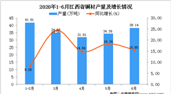 2020年6月江西省銅材產量及增長情況分析