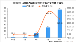 2020年1-6月江西省包装专用设备产量同比增长3.68%