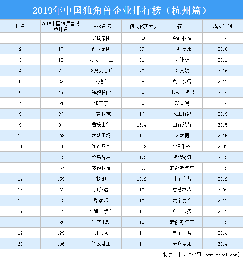 2019年中国独角兽企业排行榜（杭州篇）
