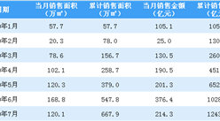 2020年7月中國金茂銷售簡報：銷售額同比增長49.82%（附圖表）
