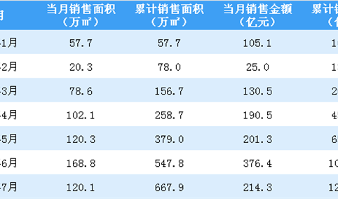 2020年7月中国金茂销售简报：销售额同比增长49.82%（附图表）