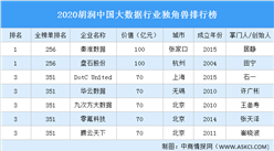2020胡潤中國大數據行業獨角獸排行榜