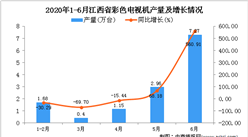 2020年6月江西省彩色电视机产量及增长情况分析