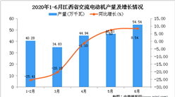 2020年1-6月江西省交流电动机产量为217.53万千瓦 同比下降8.07%