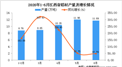 2020年1-6月江西省铝材产量为51.33万吨 同比增长18.65%