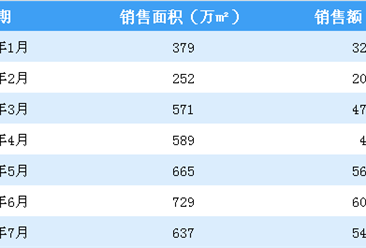 2020年7月碧桂园销售简报：销售额同比增长27.52%（附图表）