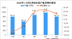 2020年1-6月江西省水泥產量為4045.48萬噸 同比增長0.65%