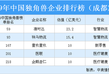 2019年中国独角兽企业排行榜（成都篇）