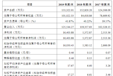 深圳市乾德电子首次发布在创业板上市  上市存在风险分析（附图）