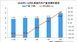 2020年1-6月江西省汽车产量为20.12万辆 同比下降15.32%