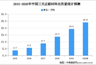 2020年中國三元材料市場現狀及應用領域分析