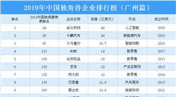 2019年中國獨角獸企業排行榜（廣州篇）