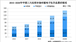 2020年中國濕電子化學品存在問題及發展前景預測分析