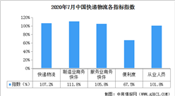 2020年7月中國快遞物流指數107.2%（附全國物流開發區一覽）