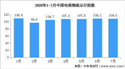 2020年7月中國電商物流運行指數108點（附全國電商開發區一覽）