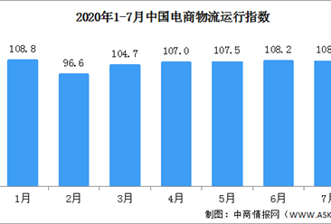 2020年7月中国电商物流运行指数108点（附全国电商开发区一览）