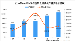 2020年1-6月山东省包装专用设备产量同比下降22.11%