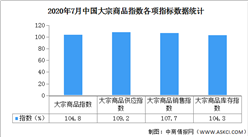 2020年7月中國大宗商品市場解讀及后市預測分析（附圖表）