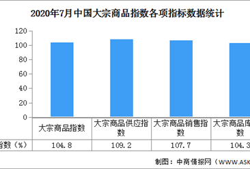 2020年7月中国大宗商品市场解读及后市预测分析（附图表）