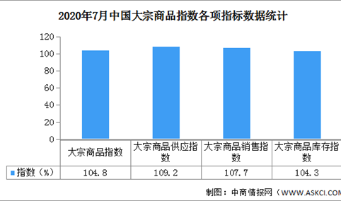 2020年7月中国大宗商品市场解读及后市预测分析（附图表）